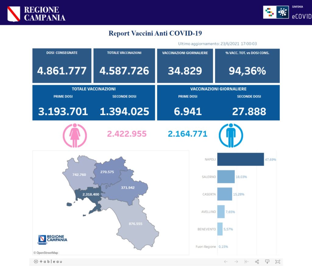 Positivi e vaccinati in Campania il 23 giugno