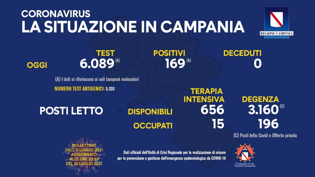 Positivi e vaccinati in Campania dell'11 Luglio