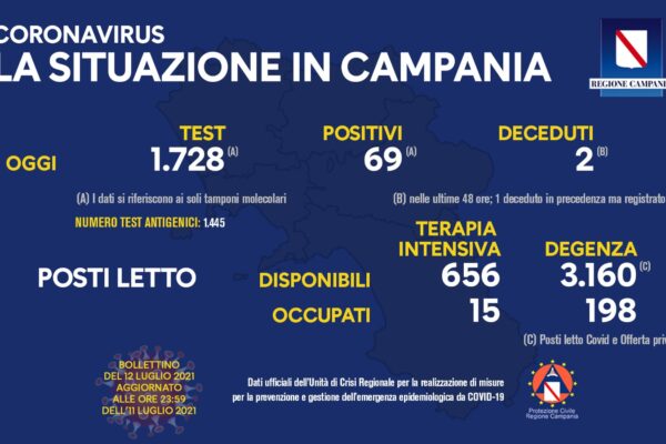 Positivi e vaccinati in Campania il 12 luglio