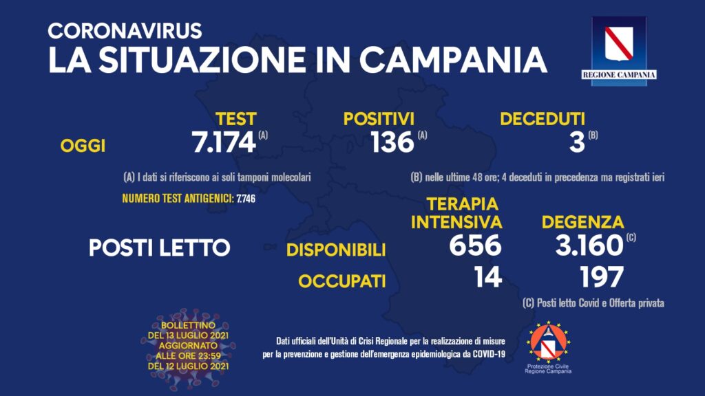 Positivi e vaccinati in Campania del 13 luglio