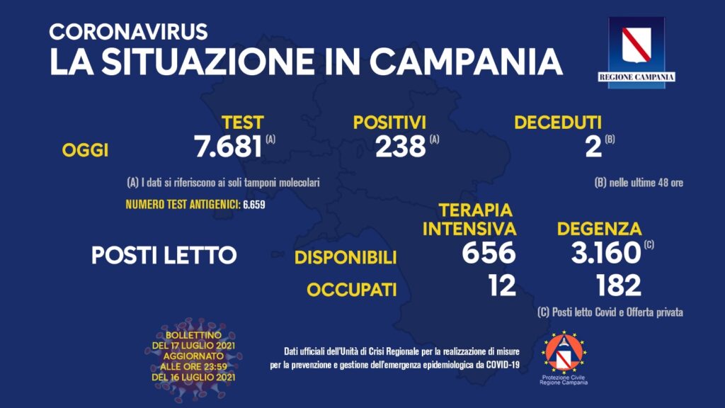 Positivi e vaccinati in Campania del 17 luglio