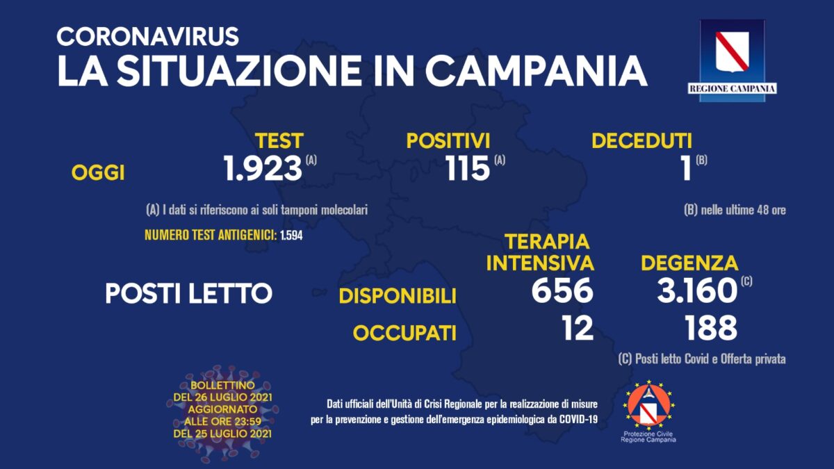 Positivi e vaccinati in Campania del 26 luglio