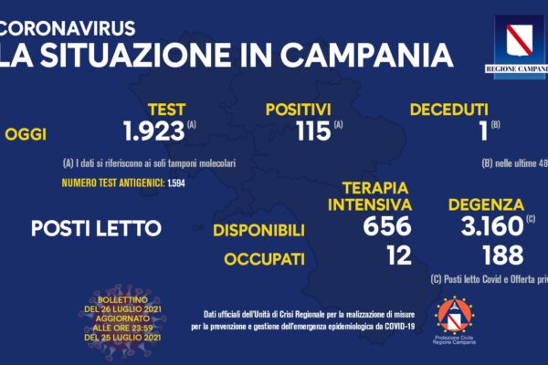 Positivi e vaccinati in Campania del 26 luglio