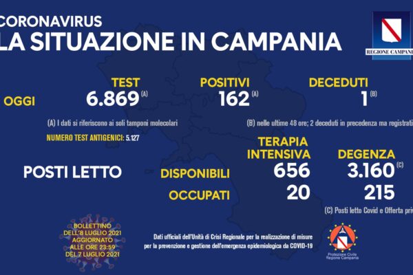 Positivi e vaccinati in Campania 8 luglio