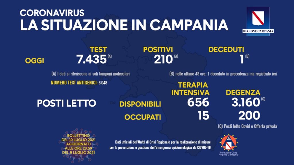 Contagiati e vaccinati in Campania del 10 luglio