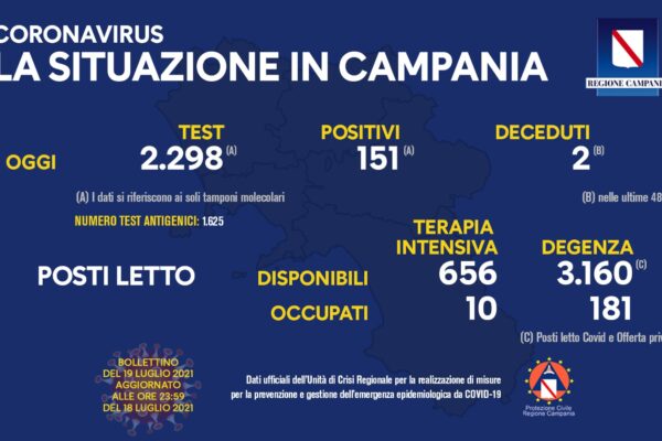 Positivi e vaccinati in Campania il 19 luglio