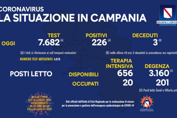 Contagiati e vaccinati in Campania il 9 luglio