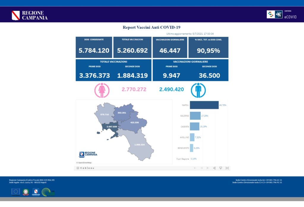 Positivi e vaccinati in Campania del 5 luglio