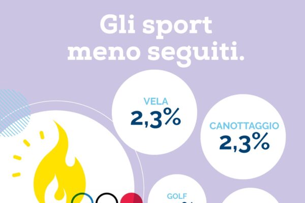 Olimpiadi Tokyo: è il nuoto lo sport più seguito dagli universitari. Tutti sui social per non perdere l’evento