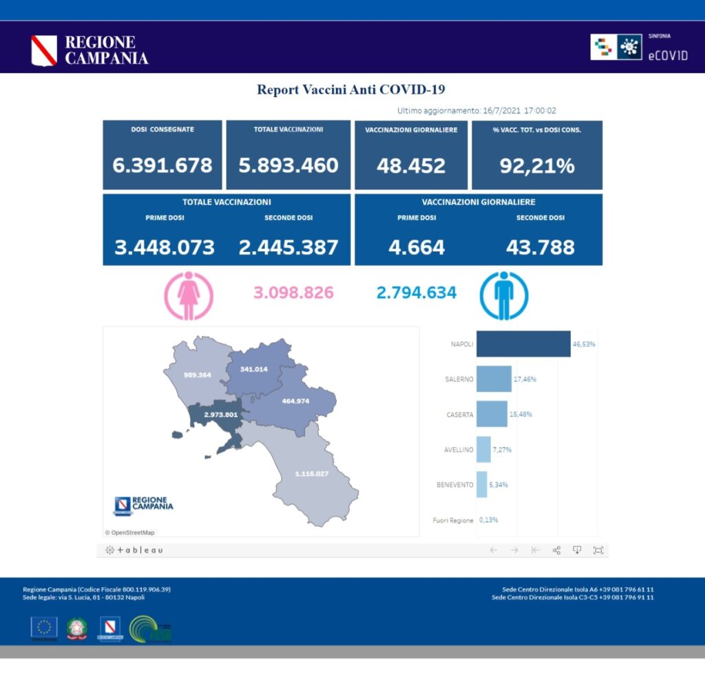 Positivi e vaccinati in Campania il 16 luglio