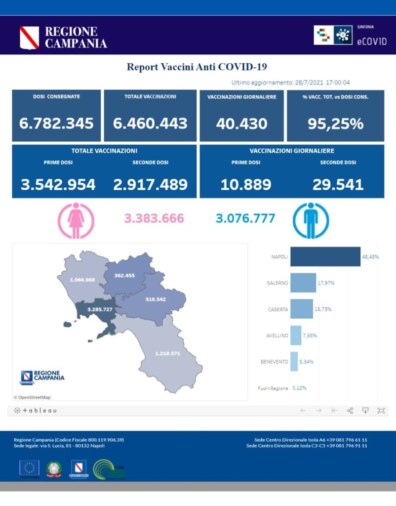 Positivi e vaccinati in Campania il 28 luglio