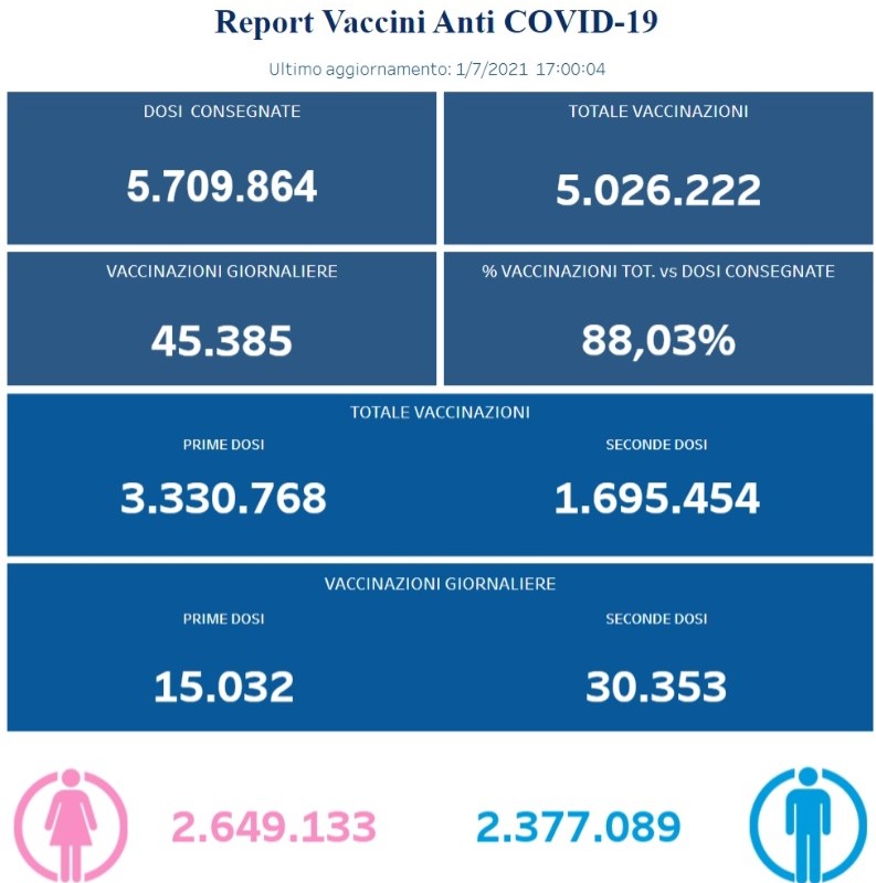 Positivi e Vaccinati in Campania del 1 Luglio