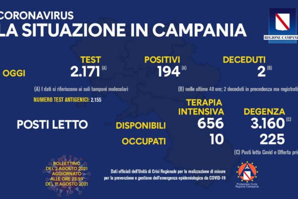 Positivi e vaccinati in Campania del 2 Agosto