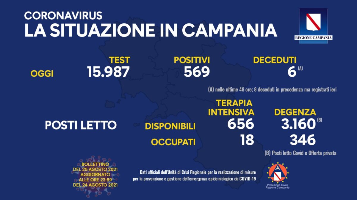 Positivi e vaccinati in Campania del 25 Agosto