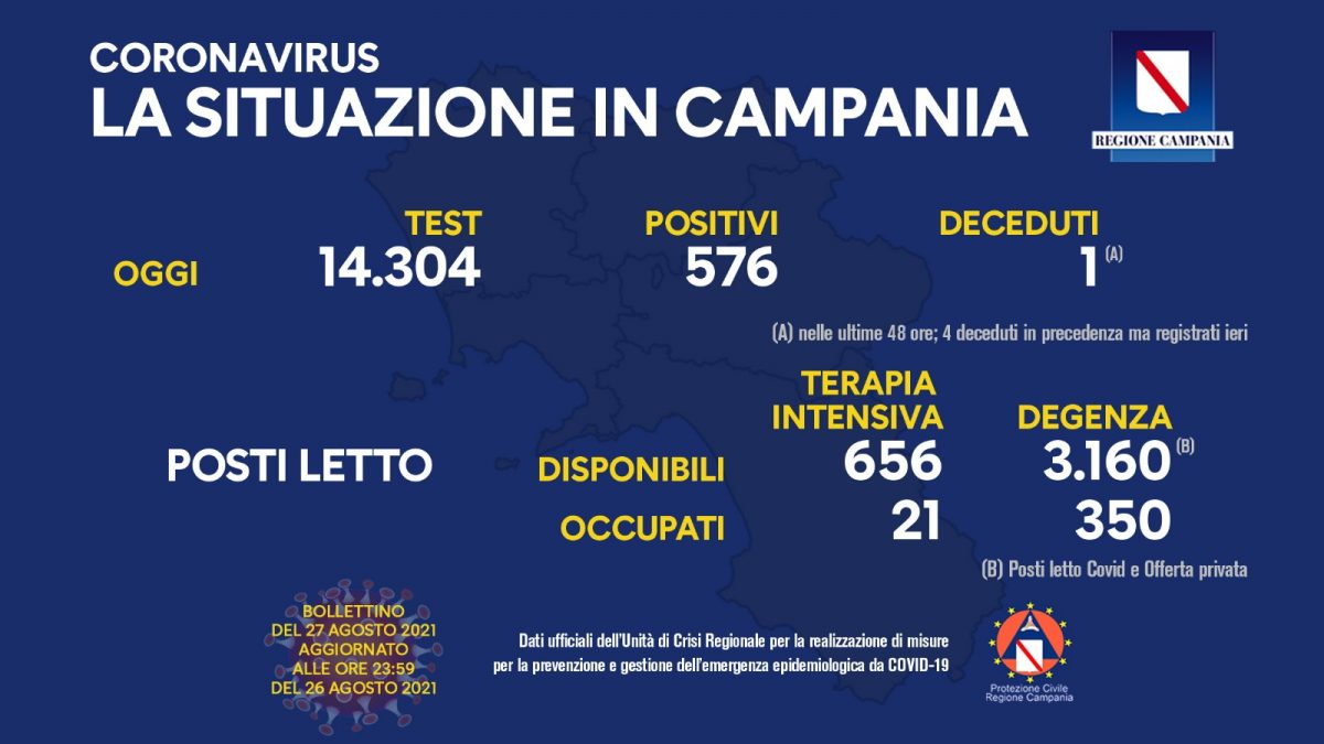 Positivi e vaccinati in Campania del 27 Agosto