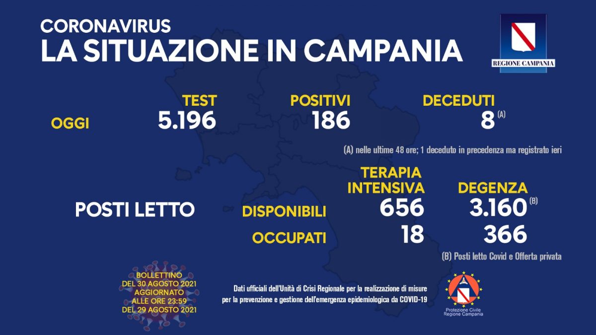 I positivi e vaccinati in Campania del 30 Agosto