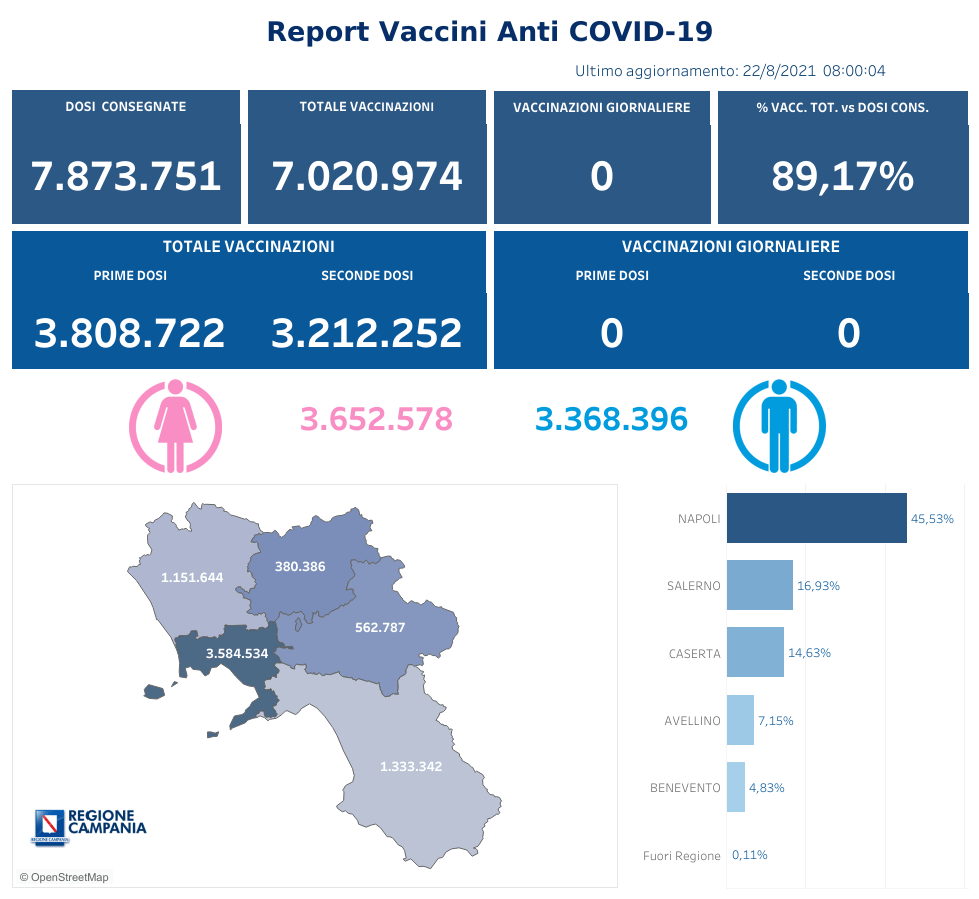 I positivi e i vaccinati in Campania del 22 Agosto