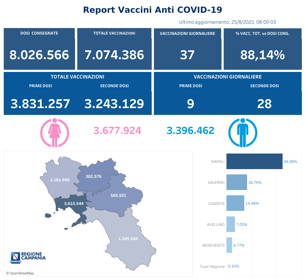 Positivi e vaccinati in Campania del 25 Agosto