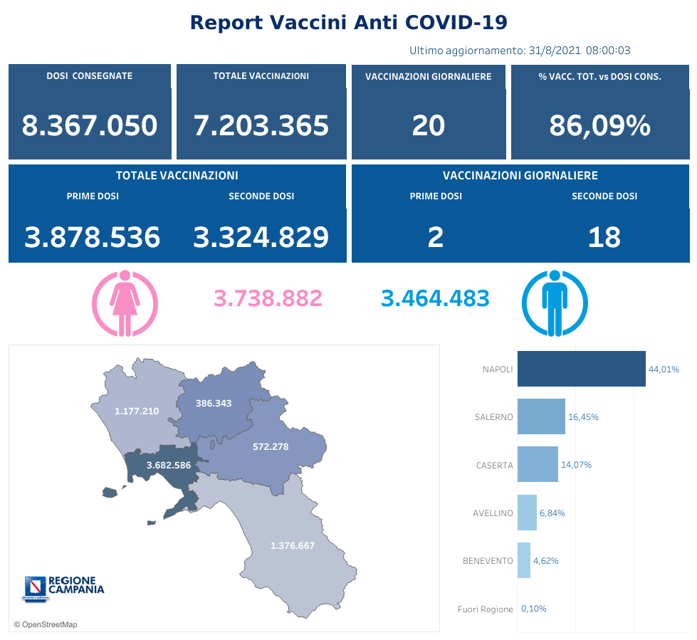 Positivi e vaccinati in Campania del 31 Agosto