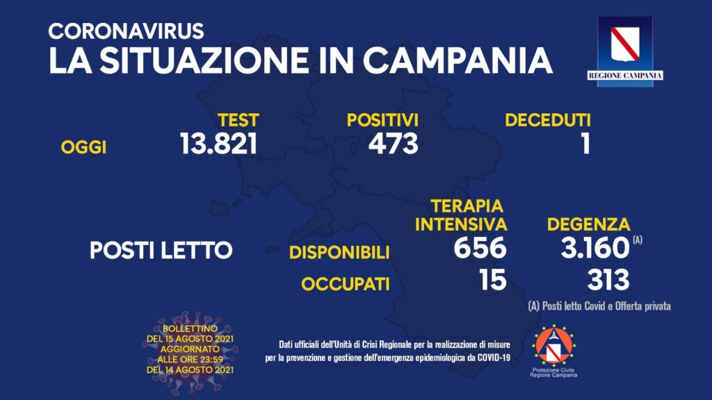 I positivi e i vaccinati in Campania del 15 Agosto