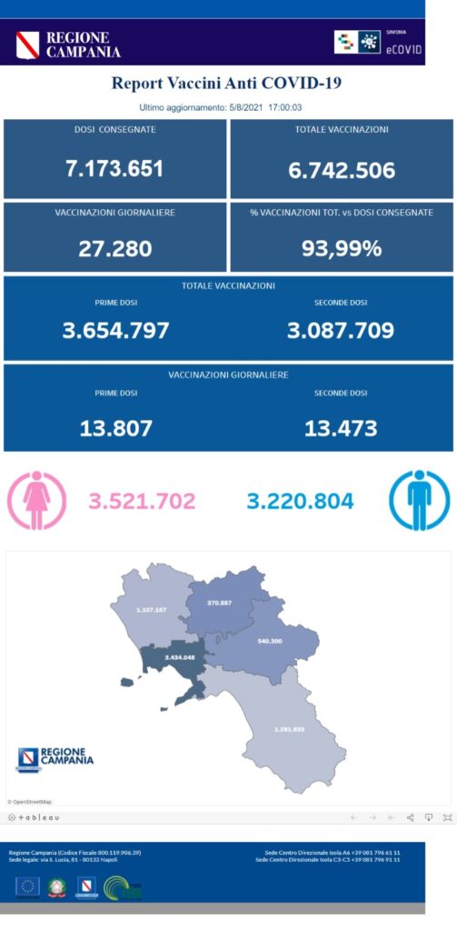 Positivi e vaccinati in Campania del 5 agosto