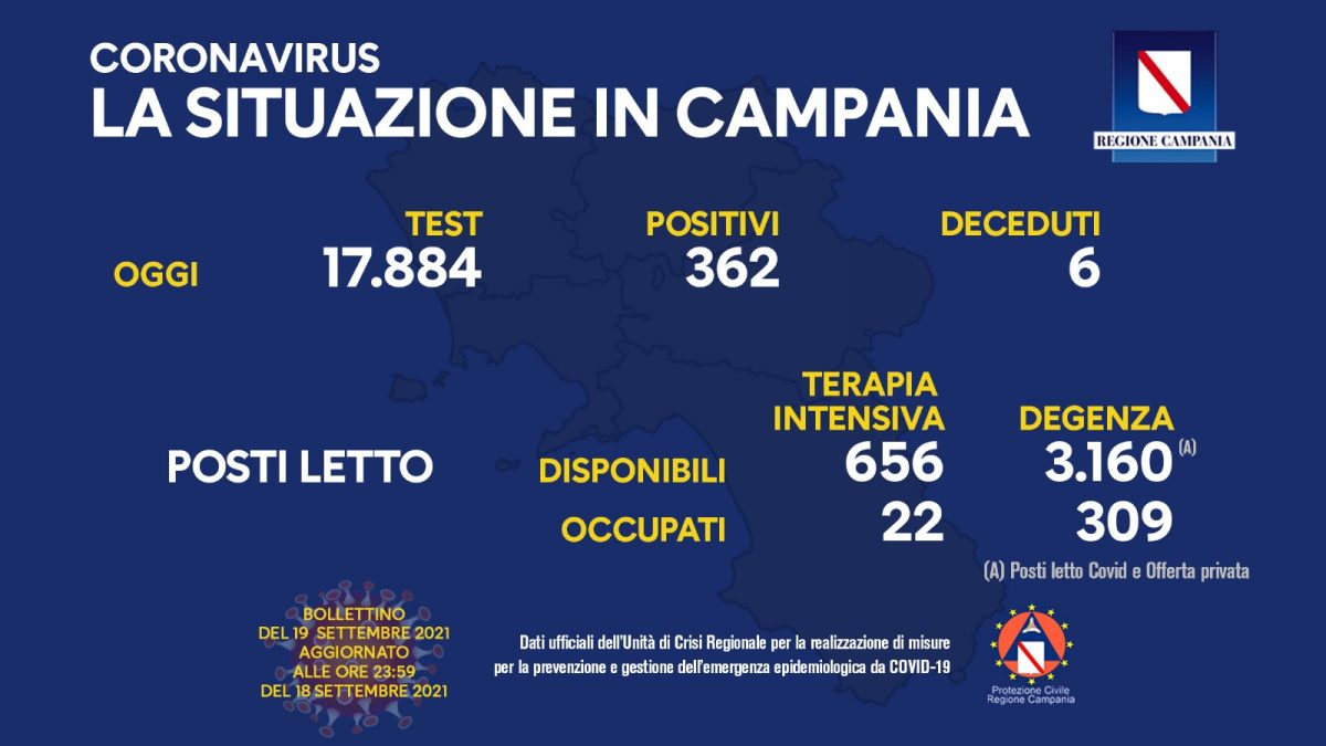 Positivi e vaccinati in Campania del 19 Settembre