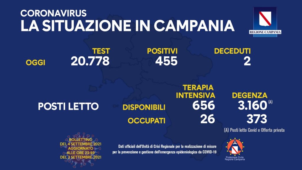 Positivi e vaccinati in Campania del 4 Settembre