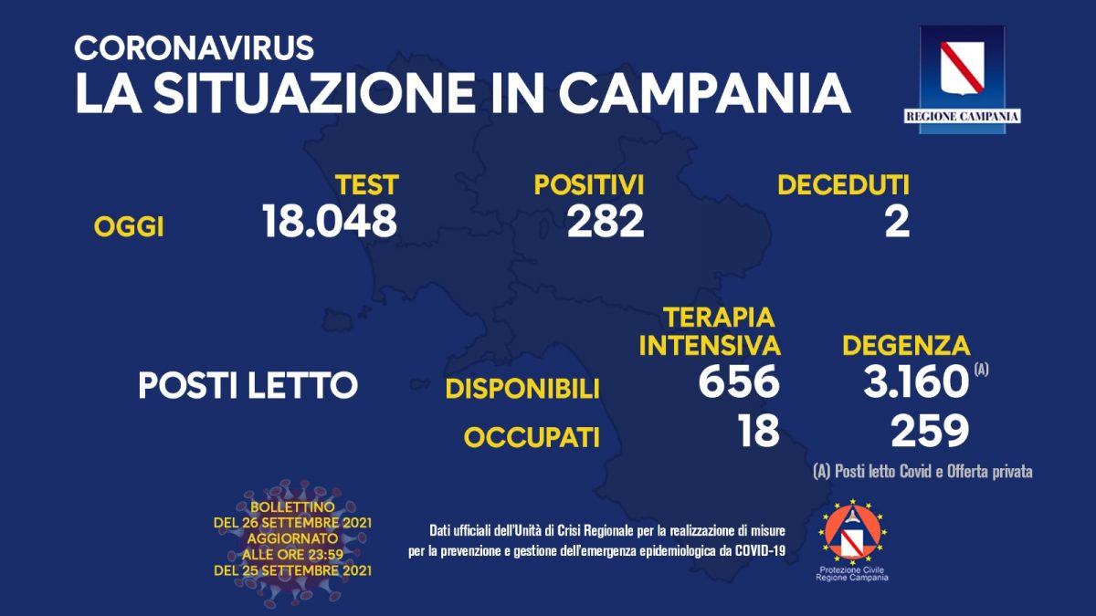 Positivi e vaccinati in Campania del 26 Settembre