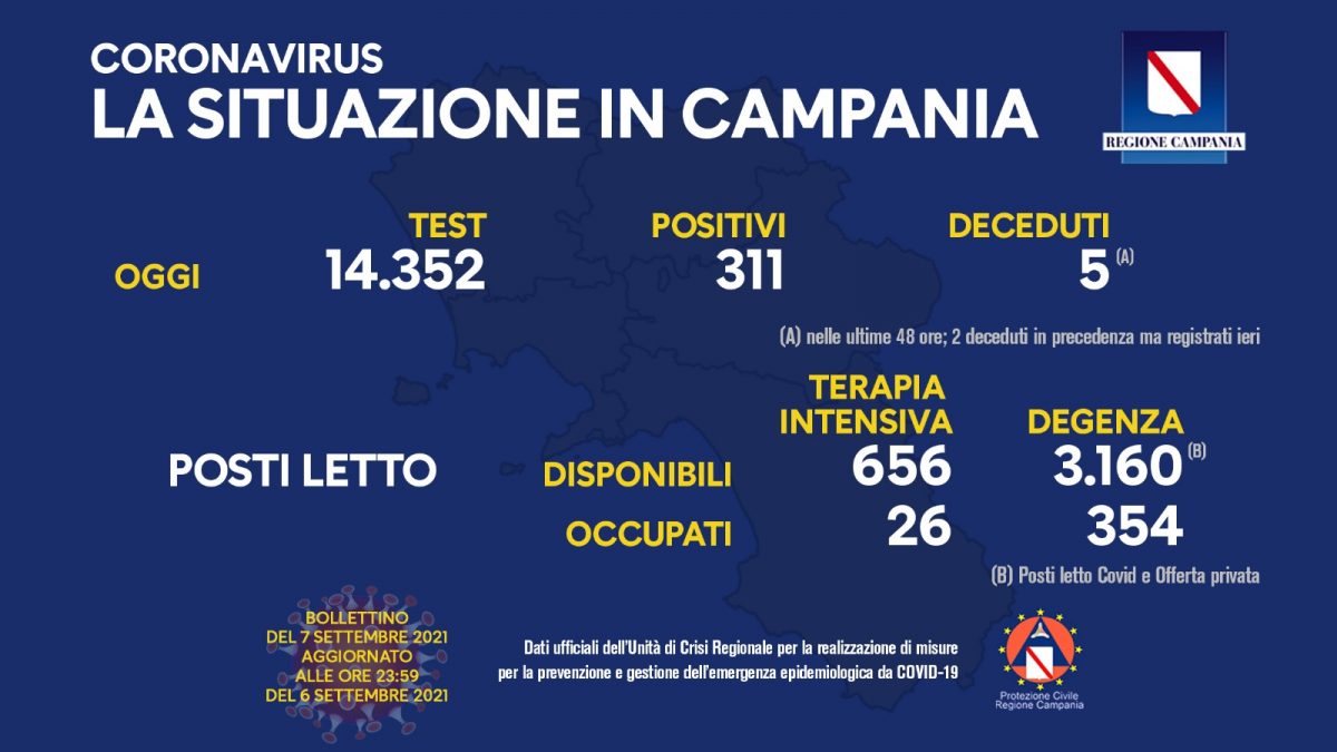 Positivi e vaccinati in Campania il 7 settembre