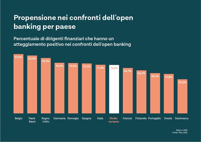Open banking: in Italia cresce dal 57% al 71%