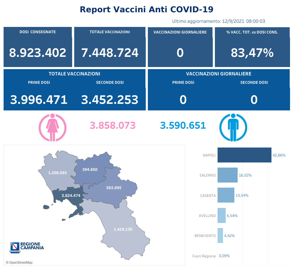 Positivi e vaccinati in Campania del 12 Settembre