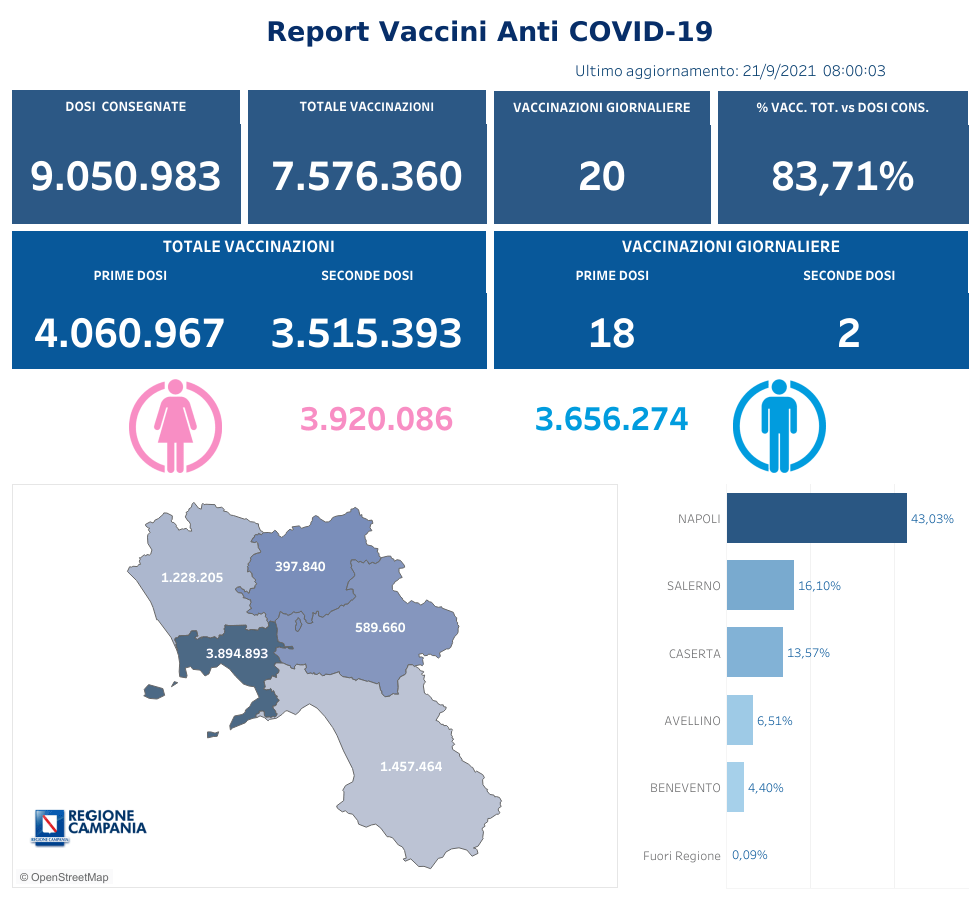 Positivi e vaccinati in Campania del 21 Settembre