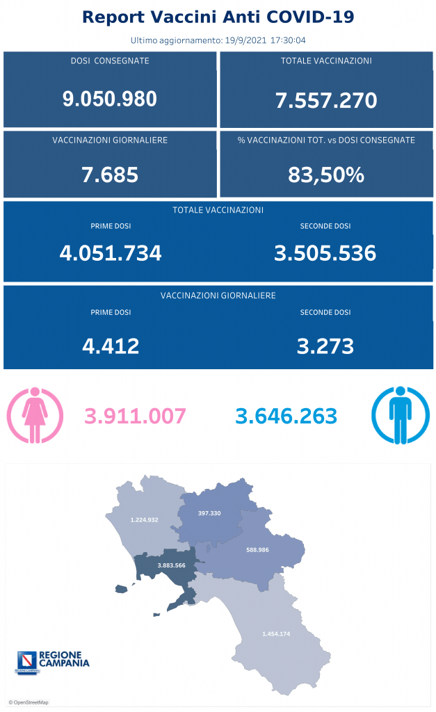 Positivi e vaccinati in Campania del 19 Settembre