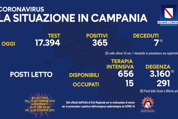 Positivi e vaccinati in Campania il 22 settembre