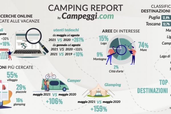 Il turismo all'aria aperta supera i livelli pre pandemia