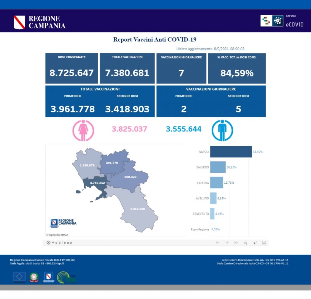 Positivi e vaccinati in Campania l'8 settembre