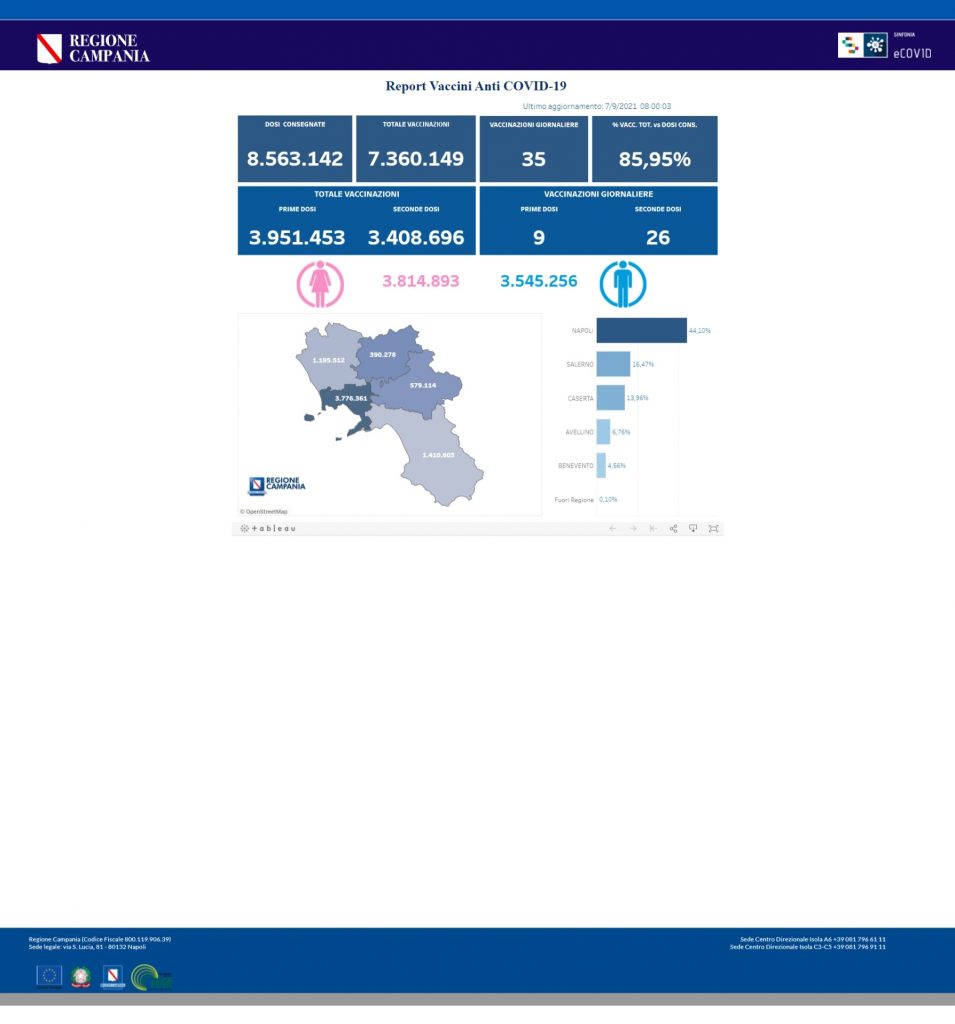 Positivi e vaccinati in Campania il 7 settembre