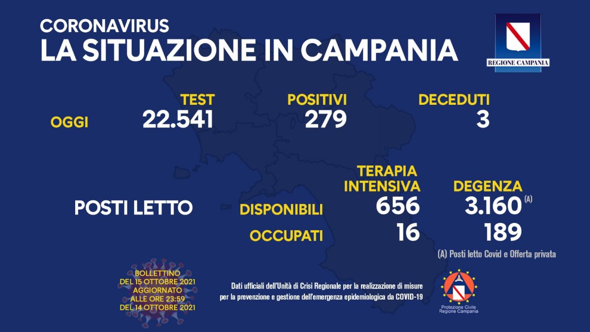 Positivi e vaccinati in Campania il 15 ottobre