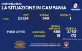 Positivi e vaccinati in Campania del 16 Ottobre