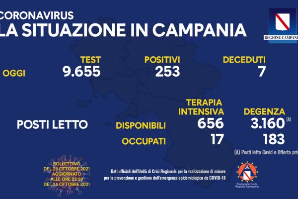 Positivi e vaccinati in Campania del 25 Ottobre