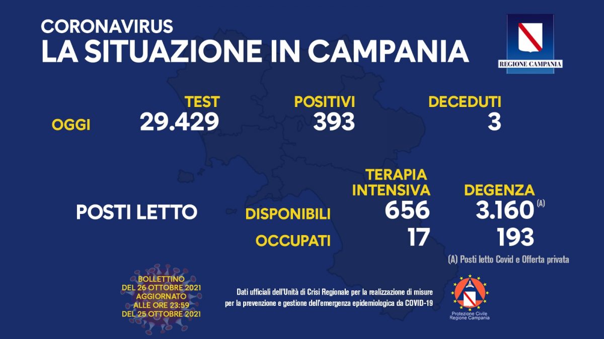 Positivi e vaccinati in Campania il 26 ottobre