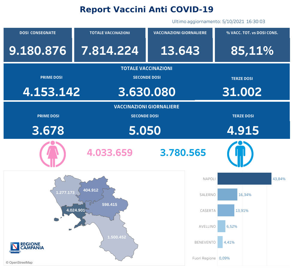 Positivi e vaccinati in Campania del 5 Ottobre 2021