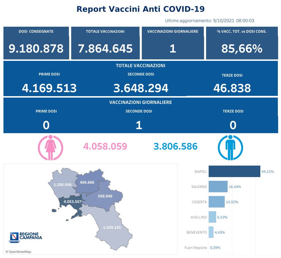 Positivi e vaccinati in Campania del 9 Ottobre