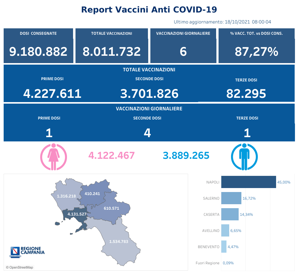 Positivi e vaccinati in Campania del 18 Ottobre