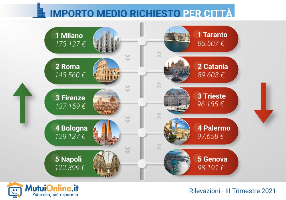 I giovani e la svolta del mercato dei mutui