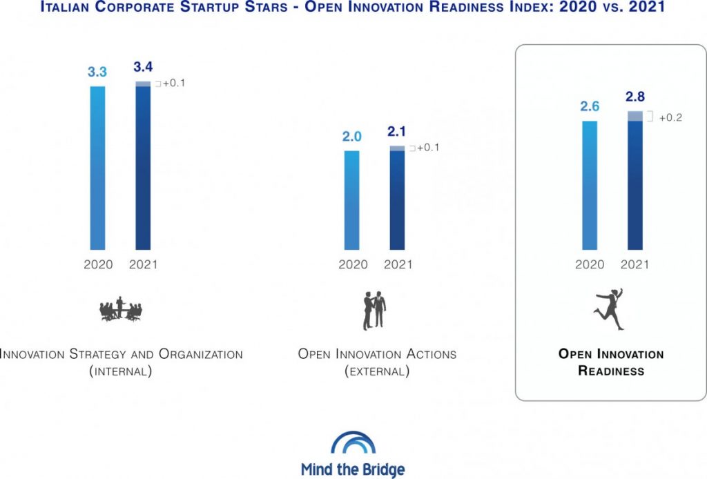 Open Innovation in Italia: il bicchiere è mezzo pieno