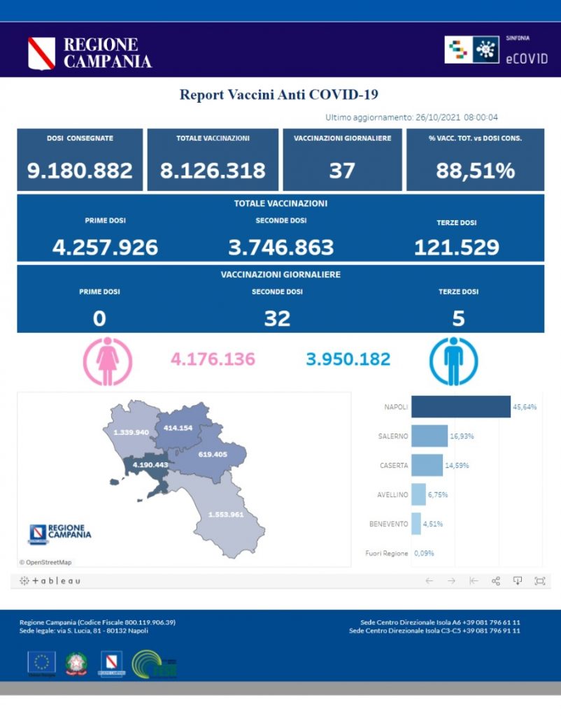 Positivi e vaccinati in Campania il 26 ottobre