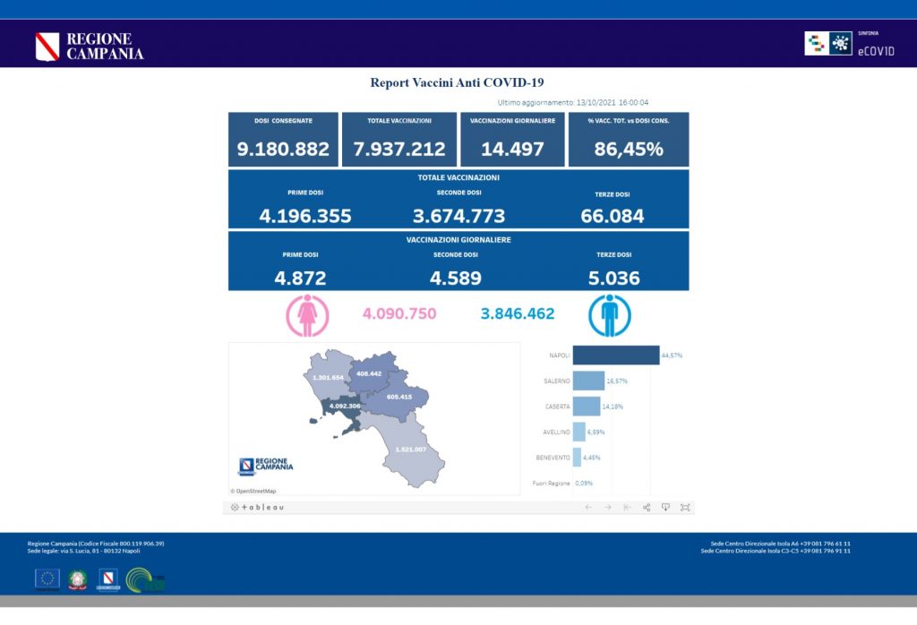 Positivi e vaccinati in Campania il 13 ottobre