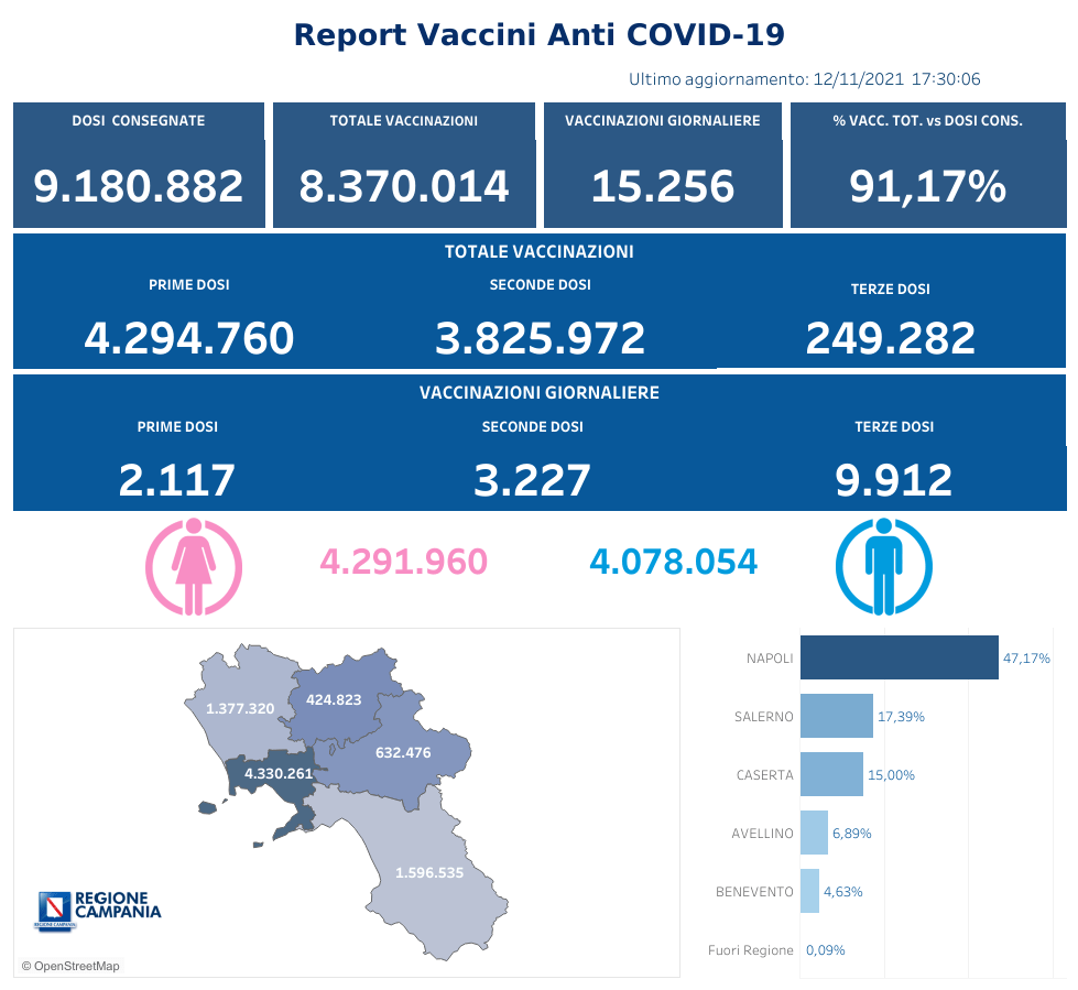 Positivi e vaccinati in Campania del 13 Novembre