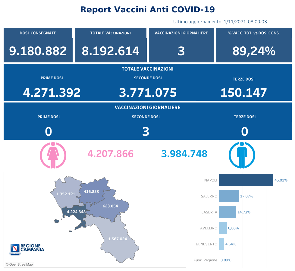 Positivi e vaccinati in Campania del 1 Novembre